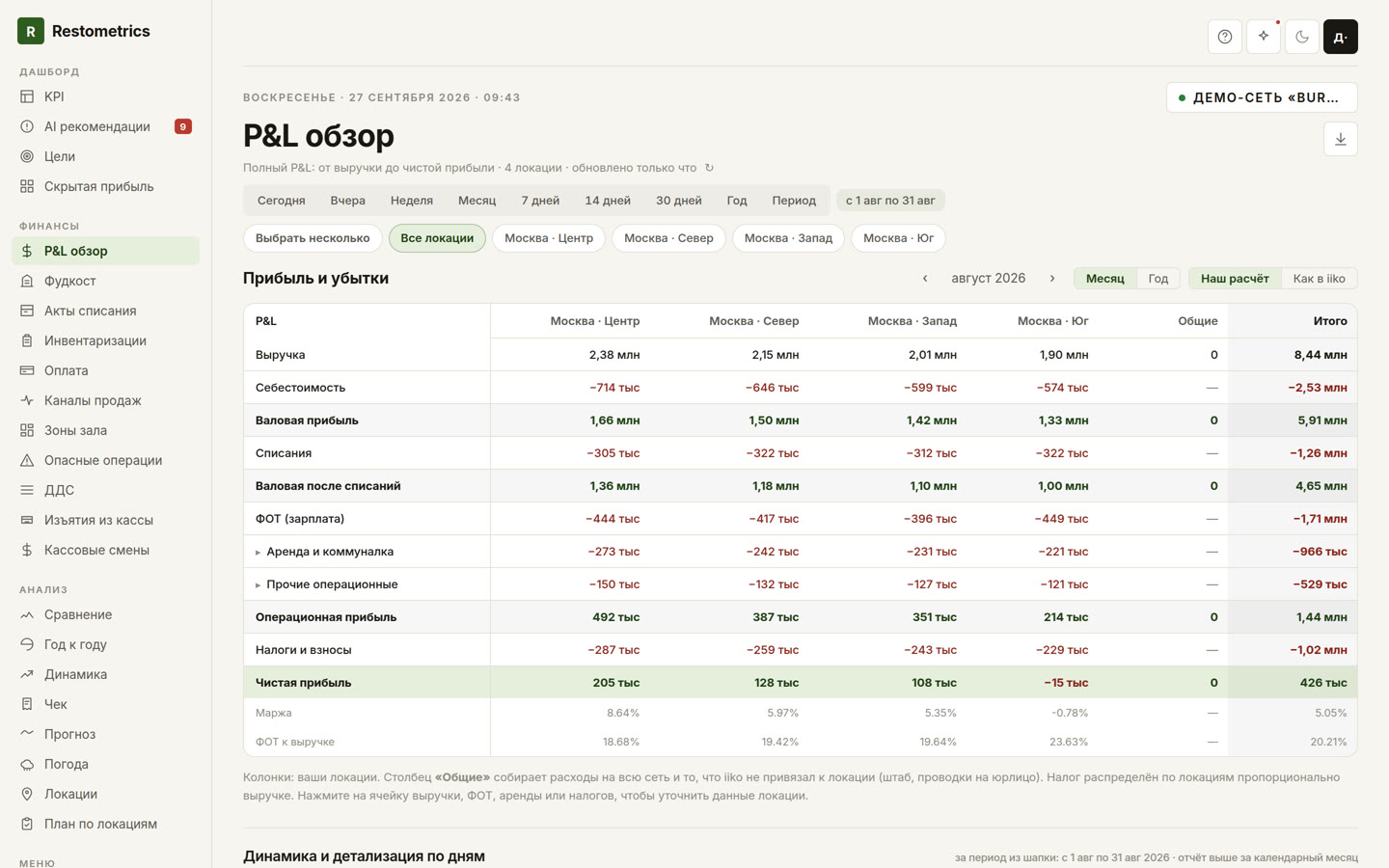 Отчёт о прибылях и убытках в Restometrics — локации колонками, колонка «Общие» и итог по сети