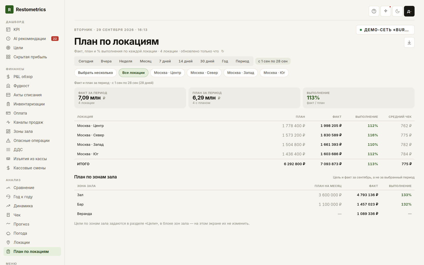 Раздел «План по локациям» в Restometrics — план, факт и процент выполнения по каждой локации сети