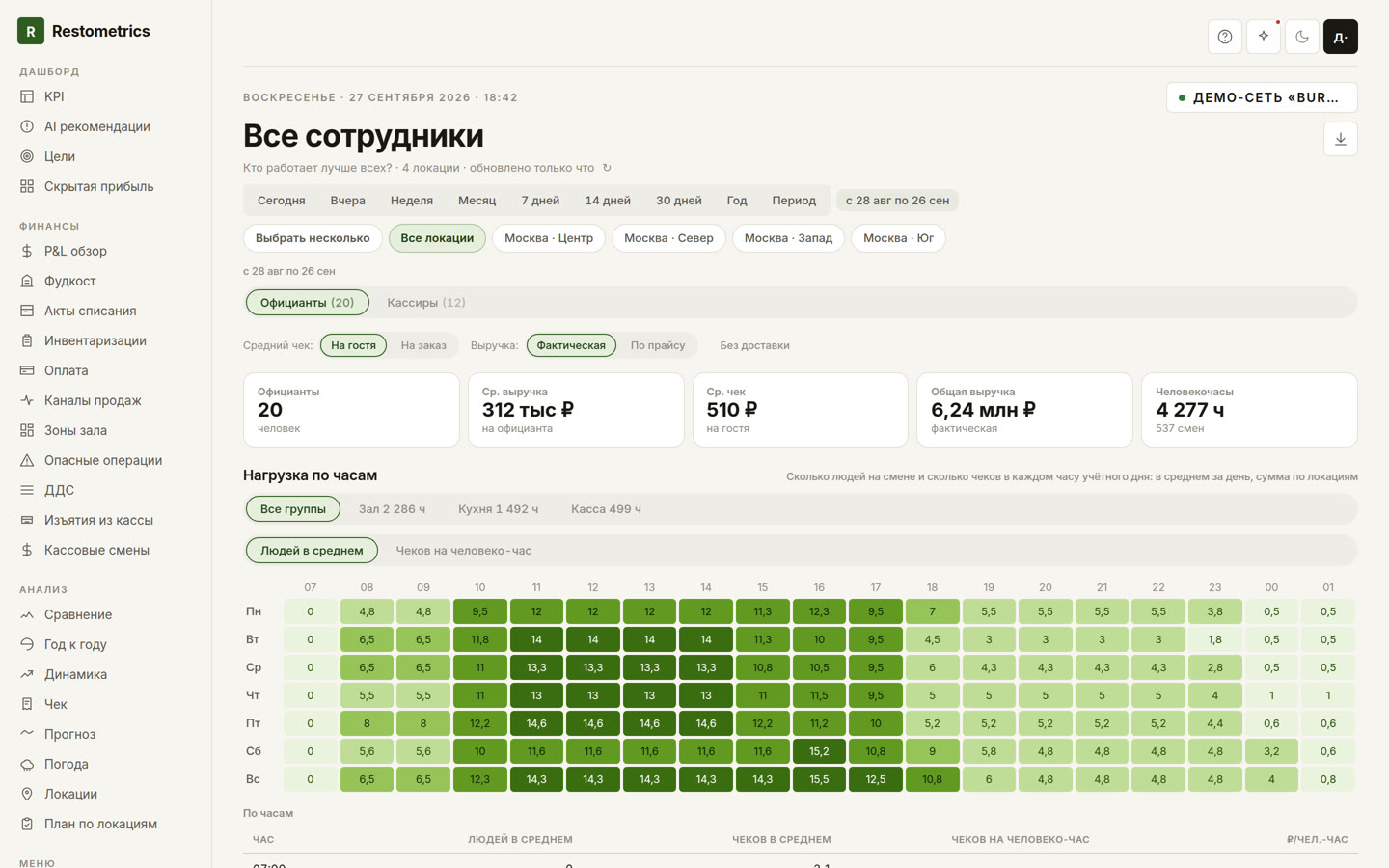 Раздел «Все сотрудники» в Restometrics — человекочасы и нагрузка по часам по группам должностей