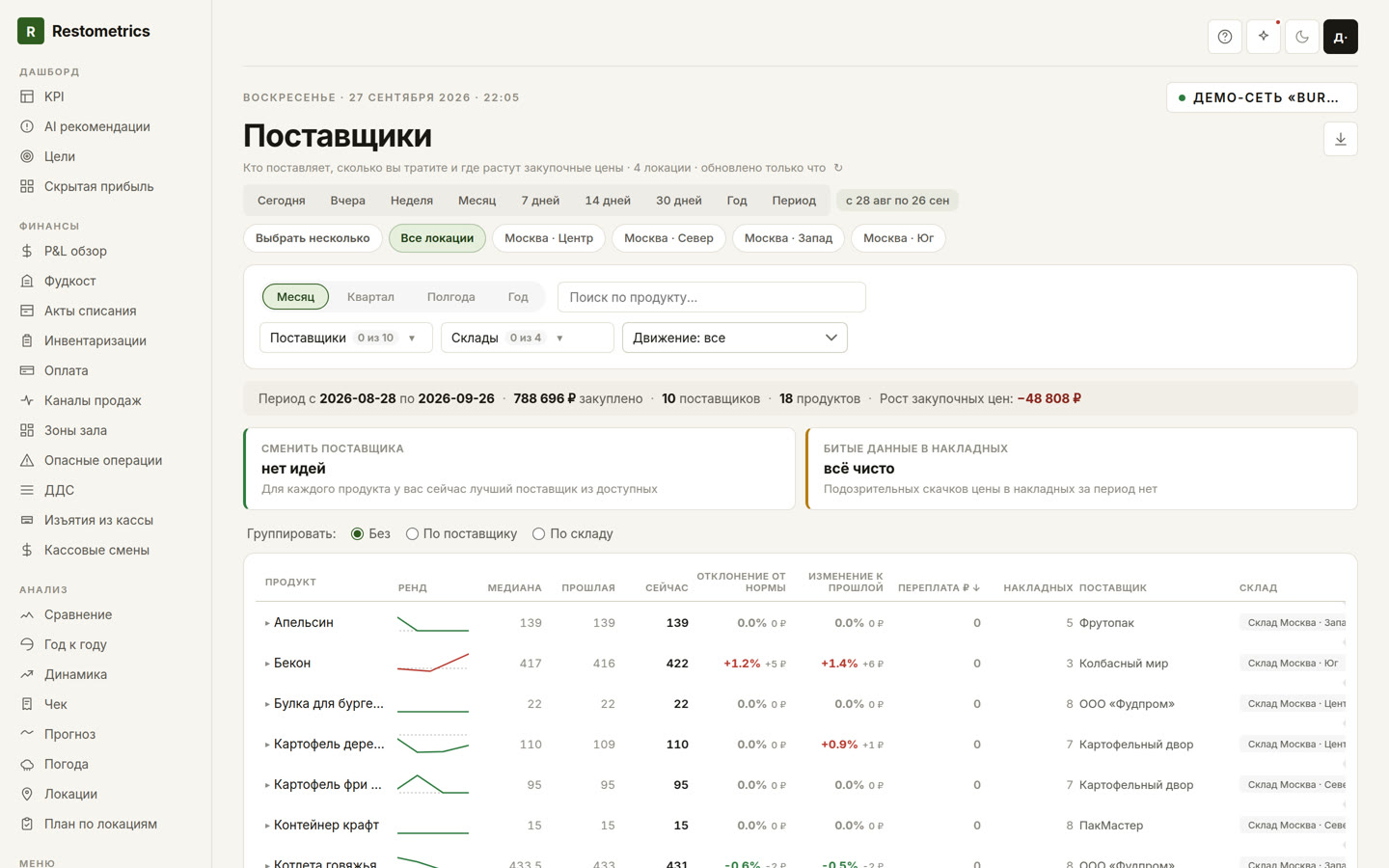 Раздел «Поставщики» в Restometrics — рост закупочных цен и таблица позиций с трендом цены
